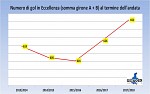 Gol totali (somma gironi) Gol totali (somma gironi)